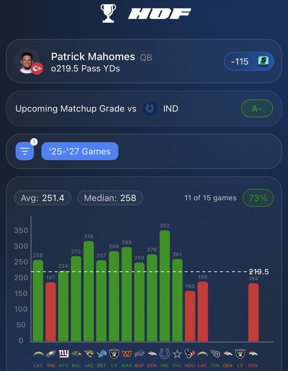 _Locksmiths__'s tweet photo. NFL 🏈 Lock #3 (Sept. 20th)

Patrick Mahomes o 219.5 Pass Yards
(-110 DK)

❤️ IF YOU'RE TAILING

Before his knee injury ended 2025, Mahomes cleared 219.5 in 11 of 14 starts (79%), including seven straight games over 250. He’s also cleared this number in 8 of his last 10 healthy starts. His Week 1 line of 184 yards looks concerning, but Kansas City won 31-10 while rushing for 220 yards and controlling the ball for 33:42\. Against this exact Colts defense last November, Mahomes went 29-of-46 for 352 yards.

Indianapolis is the matchup to attack. The Colts finished 30th against the pass last season, allowing 247.9 yards per game, and just surrendered 506 total yards to Baltimore in Week 1, including 300+ passing yards and 150 receiving yards to Zay Flowers. This is the same defense Mahomes torched for 352 yards last season, and Kansas City’s receivers combined for only 37 yards in Week 1, creating plenty of room for positive regression.

The biggest risk is game script. Kenneth Walker’s 23-carry, 173-yard debut could keep Kansas City committed to the run if they build an early lead. But Mahomes only needs 220 yards, a number he’s cleared at an elite rate, and Andy Reid has plenty of reason to get his passing game going after that Week 1 performance. Prime time at Arrowhead with no weather concerns against one of the league’s weakest pass defenses. 219.5 is too low.

📊 @HOFApp