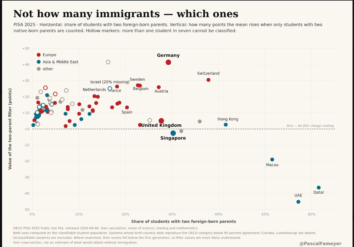 williameijer's tweet photo. Germany's PISA score rises 41 points if you exclude immigrant kids. Switzerland: +30. The UAE's score drops 45 points without immigrants.

Singapore, Macao, the UAE, and Qatar recruit immigrants smarter than their native populations; Europe, the opposite https://t.co/Xm7sL71YgY