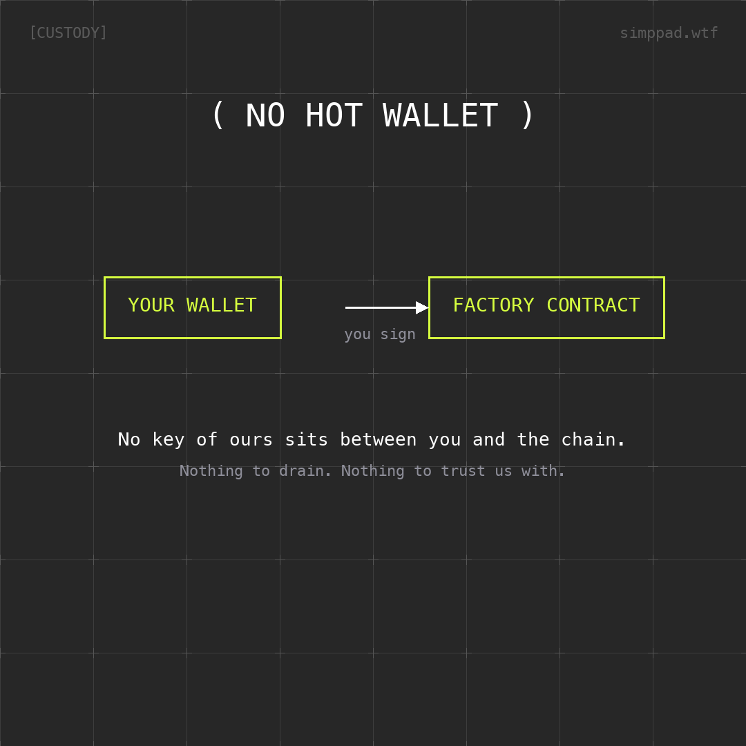 simppaddotwtf's tweet photo. We never hold your money. We cannot.

There is no hot wallet in this system. You sign the deploy from your own wallet, straight to the factory contract. No key of ours sits between you and the chain.

Nothing to drain. Nothing to trust us with. https://t.co/CW5X2pwmUr