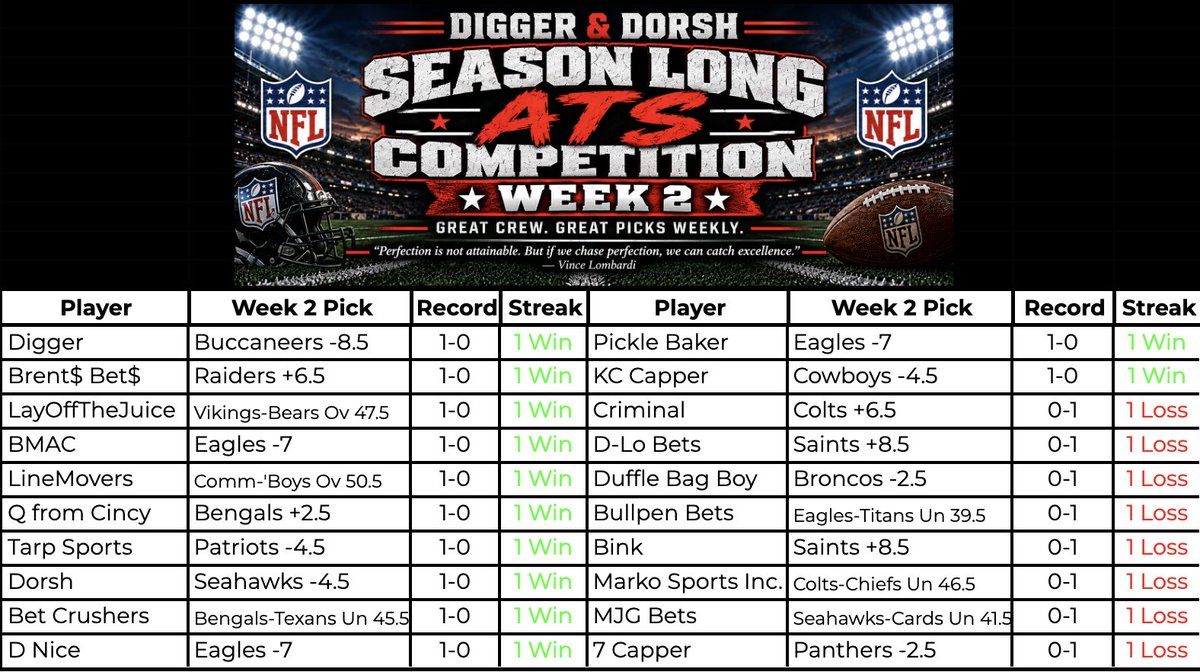 DiggerAndDorsh's tweet photo. Week 1 was a grind ATS. Congrats to our fast starters - theyโve put themselves in position for a run.
Great having so many of you following along. Cheers to the entire crew as we head into Week 2! ๐๐ป
#NFL #NFLPicks #SundaySlate #SharpPlays #GamblingX #RideWithUs https://t.co/2SpRtrLE0T