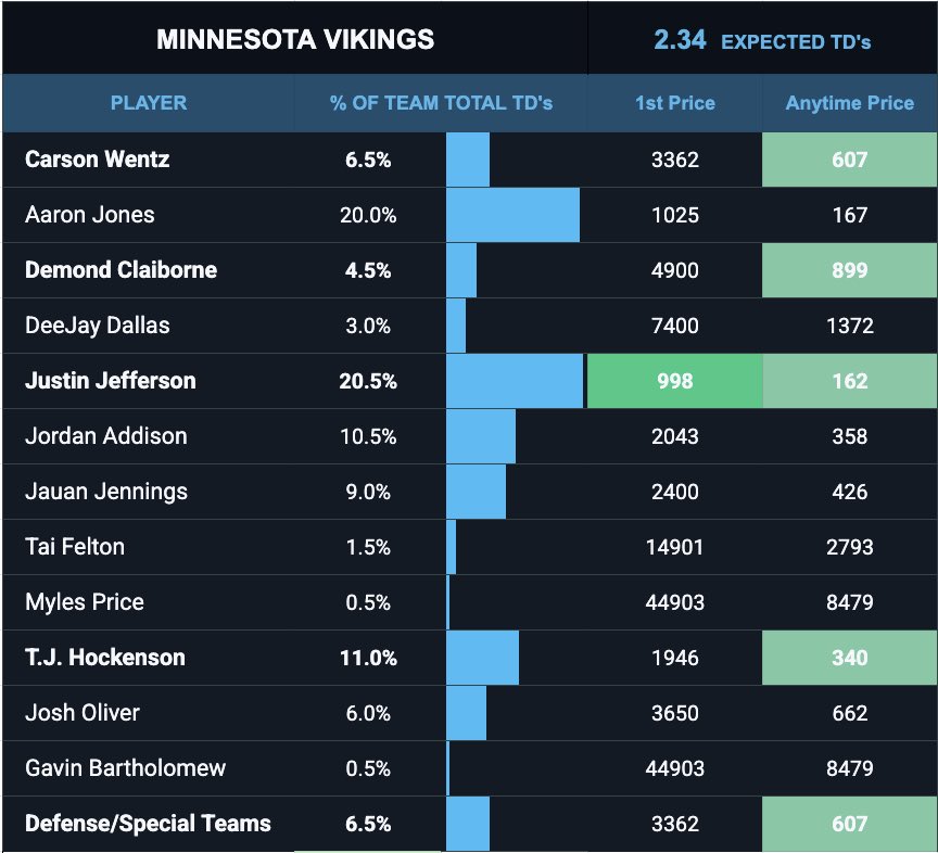 SmartPicksPro's tweet photo. SUNDAY TD MODELS ARE LIVE 🔥🔥🔥

1️⃣ Vikings @ Bears
2️⃣ Jaguars @ Broncos
3️⃣ Colts @ Chiefs

Pro users get Full access to every model inside the SmartPicks discord: https://t.co/K6w2UOlqfZ

First TD
👉 Justin Jefferson +1100 DK
👉 Rome Odunze +1300 MGM

Anytime TD
👉 Justin Jefferson +165 FD
👉 TJ Hockenson +340 Fanatics
👉 Vikings Def/ST +850 FD
👉 Carson Wentz +900 Fanatics
👉 Demond Claiborne +1000 Fanatics / 365
👉 Colston Loveland +185 FD
👉 Rome Odunze +225 Fanatics
👉 Bears Def/ST +750 FD