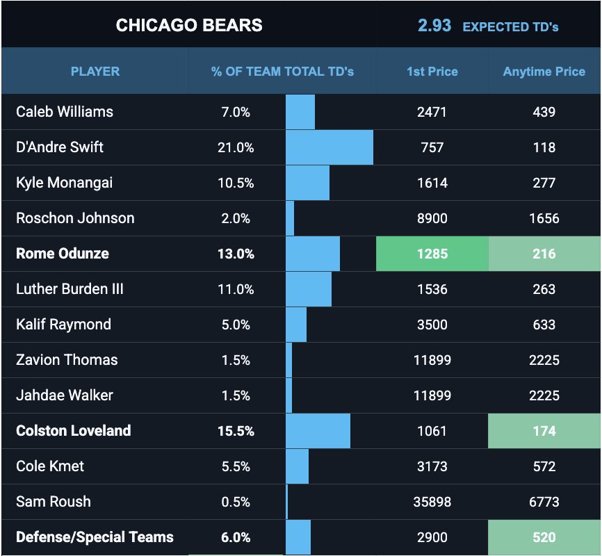 SmartPicksPro's tweet photo. SUNDAY TD MODELS ARE LIVE 🔥🔥🔥

1️⃣ Vikings @ Bears
2️⃣ Jaguars @ Broncos
3️⃣ Colts @ Chiefs

Pro users get Full access to every model inside the SmartPicks discord: https://t.co/K6w2UOlqfZ

First TD
👉 Justin Jefferson +1100 DK
👉 Rome Odunze +1300 MGM

Anytime TD
👉 Justin Jefferson +165 FD
👉 TJ Hockenson +340 Fanatics
👉 Vikings Def/ST +850 FD
👉 Carson Wentz +900 Fanatics
👉 Demond Claiborne +1000 Fanatics / 365
👉 Colston Loveland +185 FD
👉 Rome Odunze +225 Fanatics
👉 Bears Def/ST +750 FD