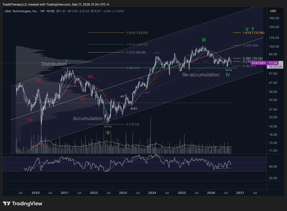 TradeTherapyllc's tweet photo. $UBER, March 20, 2026: cascading risk identified in advance. Tier one at 72, the tight boundary. Tier two at 65 to 62, the structural reference.

The low printed 66.41. Tier one was taken. Tier two was never touched.

The entry failed. The structural read stayed available. That distinction is the whole discipline: a tier one stop is a position decision, not a thesis verdict.

Six months later the campaign is intact, the spring at 66.41 is on the chart, and the burden has moved to efficiency.

Vol. 116 is out.

Try Clarity for free: https://t.co/jHfagzORwa