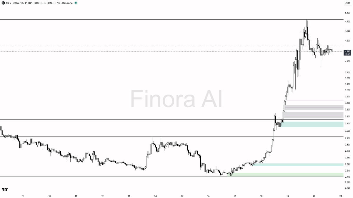 📈 $AR 0.8% liquidity sweep below 4.261 fuels the uptrend, not a reversal

- my bias is bullish here — the 15m wick through 4.261 that closed back above is sell