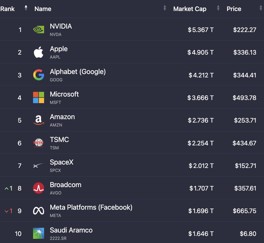 StockMKTNewz's tweet photo. The top 10 largest stocks in the world are now worth a combined $30.20 Trillion up from $29.97T last week https://t.co/hjb6dYxvol