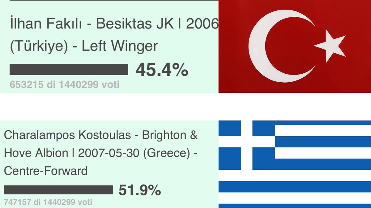 foootballo's tweet photo. 🚨 ÖNEMLİ - Yunanistan halkı kendi oyuncusunu, Türk oyuncumuzun önüne geçirmek için seferber oldu, bir gecede 700 bin oy attılar, takım fark etmeksizin destek veriyorlar.

Anlık olarak Kostoulas, İlhan Fakıllı’yı geçti ve birinci sıraya oturdu, şu an dalga geçiyorlar.

Biz Türk halkı olarak bunların hakkından gelmeyi biliriz, sizden ricam gönderiyi yayabildiğiniz kadar yayın. Tüm Türk takımlarından destek gelmeli..

Linke tıklayın, en alttan ikinci sırada İlhan’ı bulup oy verin, hadi canlar. 🦅