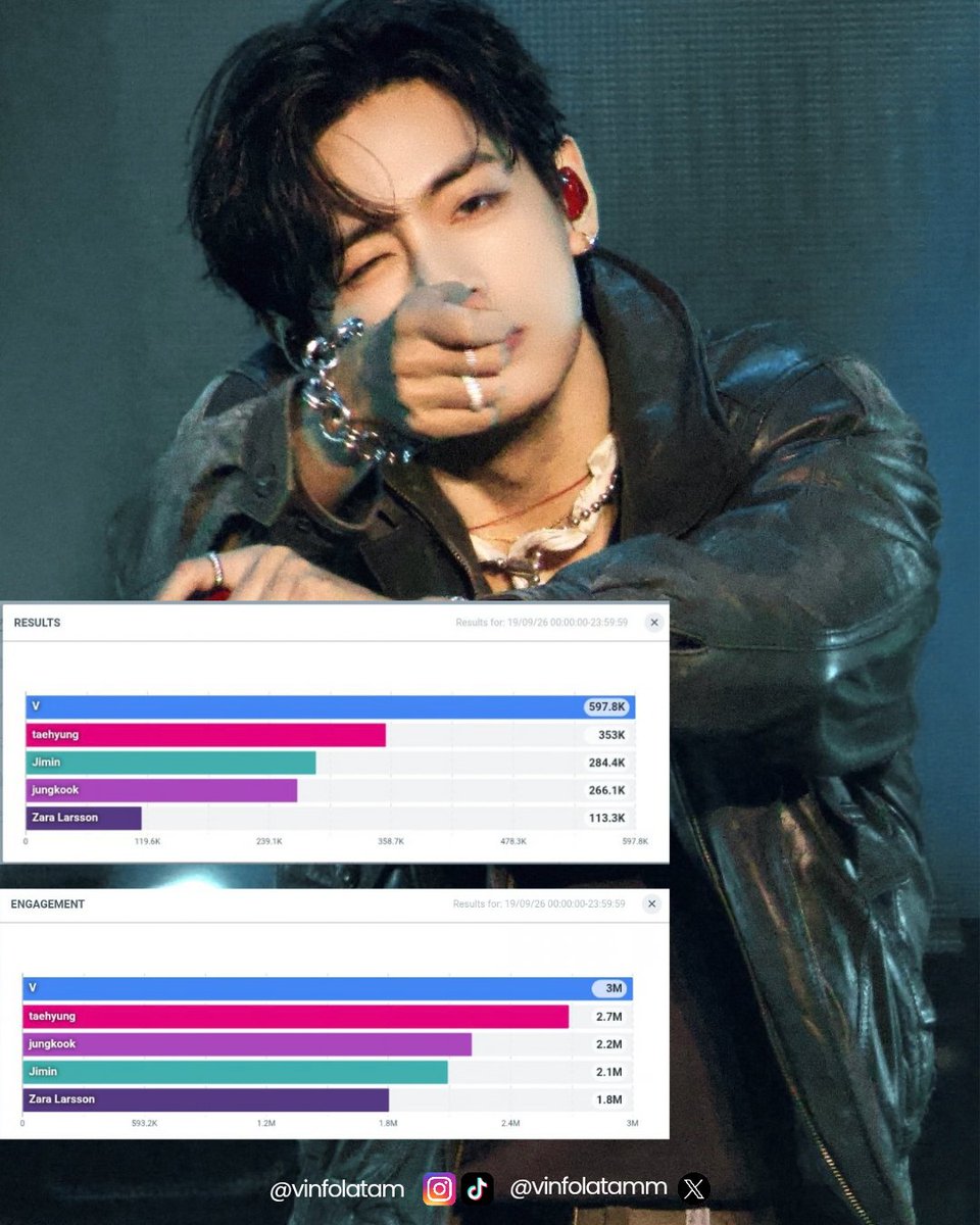 vinfolatamm's tweet photo. Los datos de Talkwalker, correspondientes al iHeartRadio Music Festival del 18 de septiembre, muestran que Taehyung y su nombre artístico V registraron las cifras más altas de menciones e interacciones entre los artistas solistas:

🐯 #V — 3M menciones | 597.8K interacciones
🐯 #Taehyung — 2.7M menciones | 353K interacciones

📊 Un gran nivel de conversación y participación en redes alrededor de Taehyung tras el festival. 💜