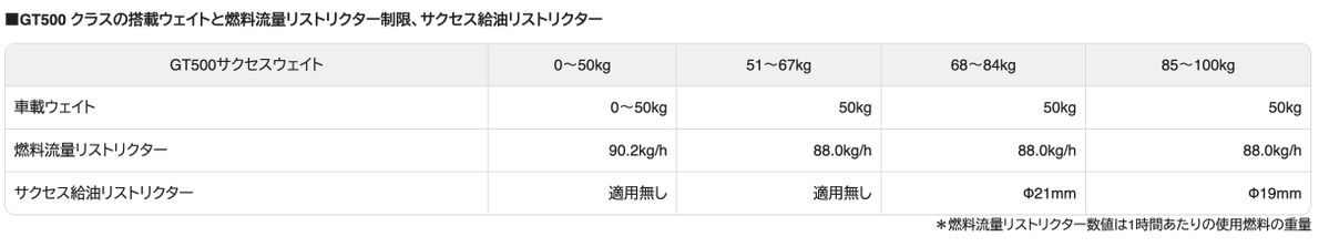 A2C_Intaractive's tweet photo. ハンデの表現変えたほうが良くないか
1: 〜50kg
2: 50kg+リス
3: 50Kg+リス2
4: 50kg+リス3
みたいな

 #SUPERGT https://t.co/ikJqKJuDMB