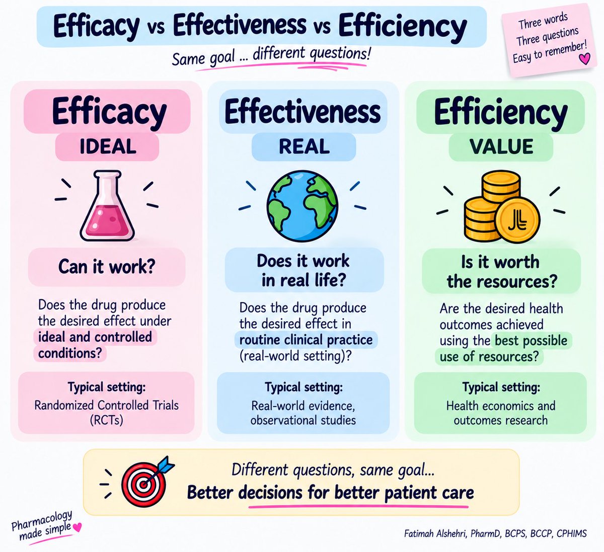 Banitoto's tweet photo. الفرق بين (Efficacy) و (Efficiency) و (Effectiveness)💊💊

🧪 في التجربة السريرية (Clinical Trial)
خفّض ضغط الدم بشكل ممتاز تحت ظروف مضبوطة هذي 
→ الفعالية (Efficacy) = هل يعمل في الظروف المثالية؟

🌍 نزل الدواء للسوق واستخدمه مرضى مختلفون؛ بعضهم لا يلتزم، وبعضهم لديه أمراض أخرى ويستخدم أدوية متعددة. → الفعالية الواقعية (Effectiveness) = هل يعمل في الحياة الواقعية؟

💰 الدواء فعّال، لكن كم احتجنا من مال، وقت وموارد لتحقيق هذه النتيجة؟ وهل يمكن تحقيقها باستخدام الموارد بشكل أفضل؟ → الكفاءة (Efficiency) = هل نستخدم مواردنا بأفضل طريقة لتحقيق النتيجة؟