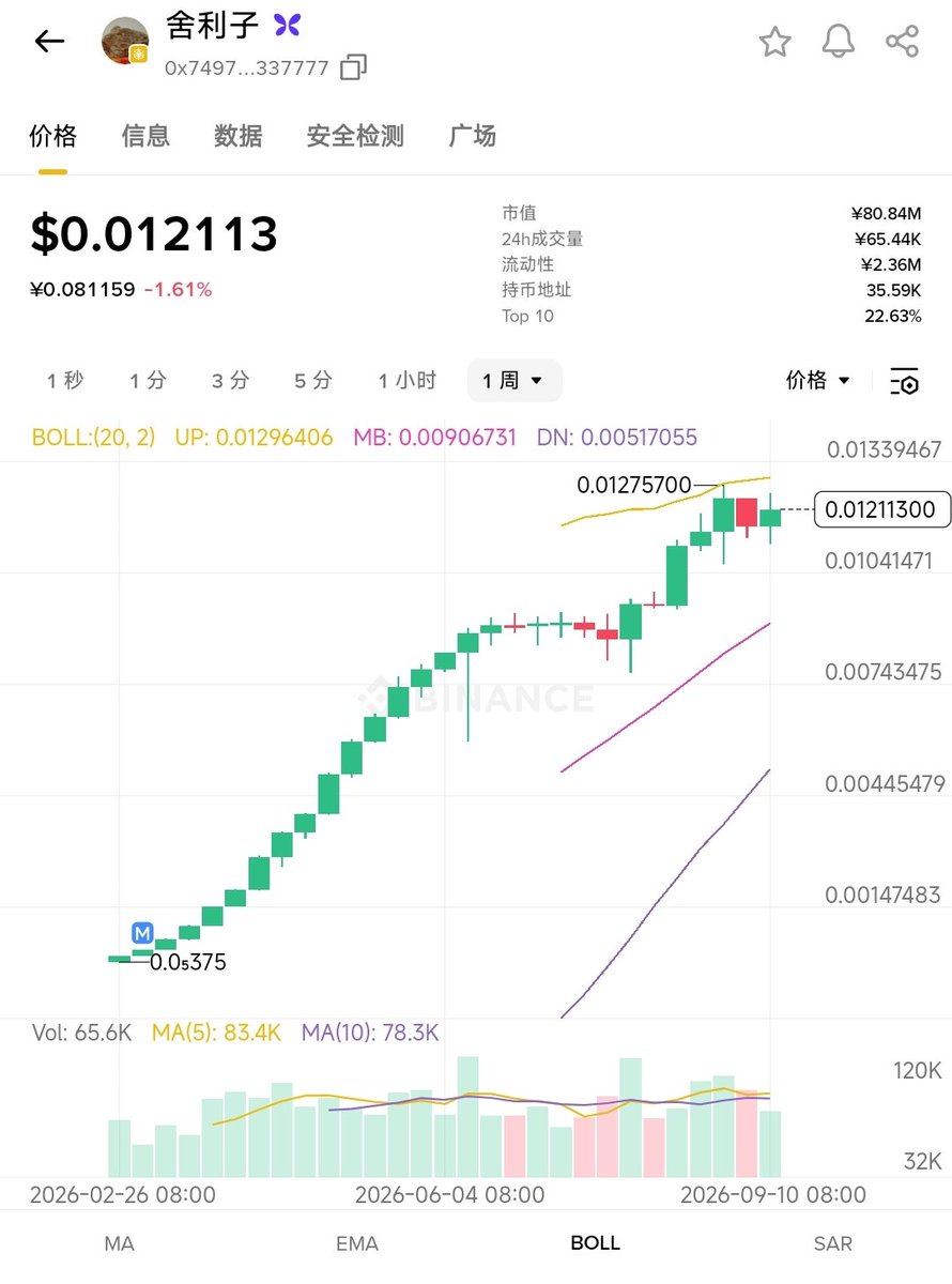 HelloYizze's tweet photo. 舍利子：不只是数字代币，更是一场基于“功德”与“信仰”的社区共修
         ​在快节奏、高波动的加密世界里，大家往往习惯了追求短期收益。但真正能穿透周期的，永远是深沉的文化与信仰。
​舍利子（Sarira）作为佛教文化中至高无上的圣物，象征着圆满、功德与坚定不移的信条。当这一沉淀了千年的精神符号进入 Web3 世界，它带来的不仅仅是一个加密代币，更是一套关于“信仰、善念与共识”的文化体系。
​投机者关注价格波动，而信仰者关注文化沉淀。
​在舍利子的社区里，你可以看到一种极为特殊的文化现象：
​语境与符号的重构： 社区成员用“共修”“积功德”“随喜”等佛教用语作为日常沟通的语言，将传统宗教文化的深厚底蕴转化为现代加密语言。
​内心的定力与共识： 市场有起有落，但对于持币者而言，“舍利子”所代表的执着与信仰成为了社区的精神支柱，赋予了大家面对市场波动的“心定”与韧性。
​充满善意的互动： 社区里不仅有市场讨论，更有关于文化创作、利他精神与善念传播的互动，让整个社区充满了人情味与凝聚力。
​信仰文化，才是社区的核心竞争力。
​一个 Meme 项目能否具备真正的持续性，不在于一时的热度，而在于它是否拥有能够触动人心、聚拢人心的文化底色。
​当“信仰”转化为“共识”，舍利子不仅是一个代币，更是每一个成员共同守护与塑造的精神符号。
​舍利子CA：0x74972bef354e890dec5df1c0eb659b73ab337777
​#舍利子 #中文MEME