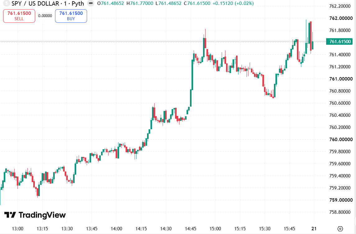 DavidnCapital's tweet photo. $SPX 1-min chart breakdown 📈  Bullish continuation in full effect! After a midday dip retest around 7,637, buyers stepped right back in to push price toward fresh intraday highs near $7,651.50.  • High of Day: $7,651.50
 (1/2) 👇#SPX #SPY #DayTrading #FinTwit #Trading $QQQ https://t.co/21hdSlH17y