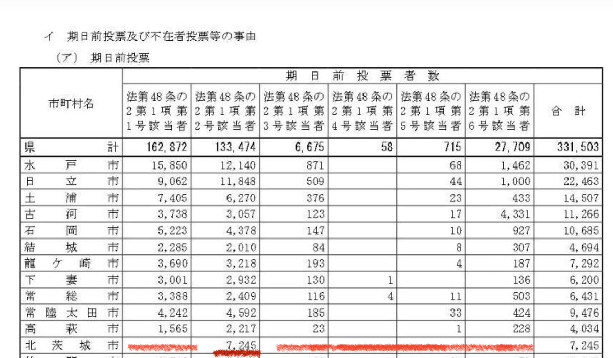 Japan_skywalker's tweet photo. えっ？前回期日前投票が偏っていた？どうして？
だから、期日前投票の入場者数を確認するなんて…マジで頭いいと思う。
茨城のみなさん。北茨城市長選に注目して下さい。
#選挙を盗ませない #北茨城市長選挙 https://t.co/Gha2TqAaL4