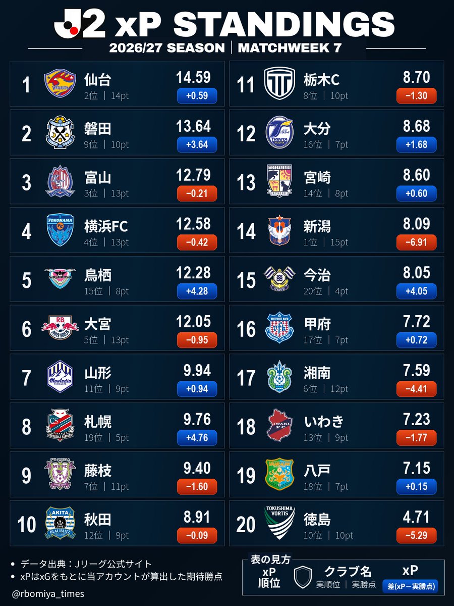 rbomiya_times's tweet photo. 首位の新潟が、14位にいる。

第7節終了時点のJ2 xP順位表。

新潟は5勝2敗、勝点15で首位。
ところが、xPで並べると8.09で14位。実勝点がxPを6.91上回り、その差はリーグ最大となった。

ここまで9得点10失点。得失点差は−1。
直近3試合も、横浜FC戦、山形戦、磐田戦のすべてで、相手がxGを上回っている。
それでも、この3試合で2勝。勝点6。

今節の磐田戦も、xGは0.51−1.52。
新潟が手にしたのは、2−1の勝利だった。

横浜FCに0−5で敗れたあと、山形に1−0、磐田に2−1。
xGでは相手を下回りながらも、連勝で首位に立った。

この先も、実勝点がxPを上回るペースは続くのか。
次の数試合で、この6.91の差がさらに開くのか、縮まるのかに注目したい。

＜第7節 試合結果 / xG＞
八戸 0−3 宮崎｜1.69−1.68
札幌 1−1 大分｜1.45−1.10
藤枝 1−1 大宮｜0.79−1.41
山形 0−2 富山｜0.66−1.96
横浜FC 2−1 今治｜2.31−0.67
湘南 1−1 秋田｜0.97−1.38
甲府 0−1 徳島｜0.96−0.35
新潟 2−1 磐田｜0.51−1.52
鳥栖 1−3 いわき｜1.90−1.55
栃木C 1−3 仙台｜0.62−2.22

出典：Jリーグ公式サイト
※xPは試合別xGをもとに当アカウントが算出した期待勝点。

#Jリーグ #J2