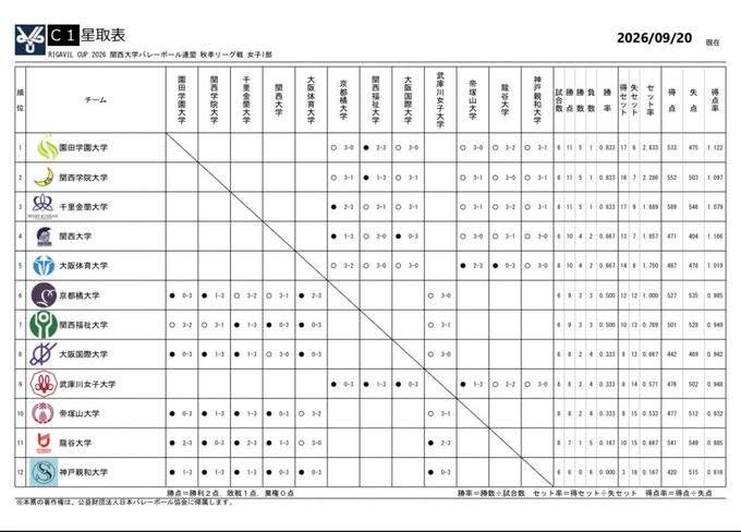 chitsugusawa's tweet photo. 無敗だった関学大、関西福祉大に敗れ１敗
関西大も京都橘大に敗れ２敗目
園田学園大・関学大・千里金蘭大が５勝１敗
関西大・大阪体育大が４勝２敗
なんか混戦になってきましたね！

関西大学バレーボール連盟
@kansaiuvf

【RIGAVIL CUP 2026秋季リーグ戦】
女子1部 https://t.co/QiWx9Z1lo9