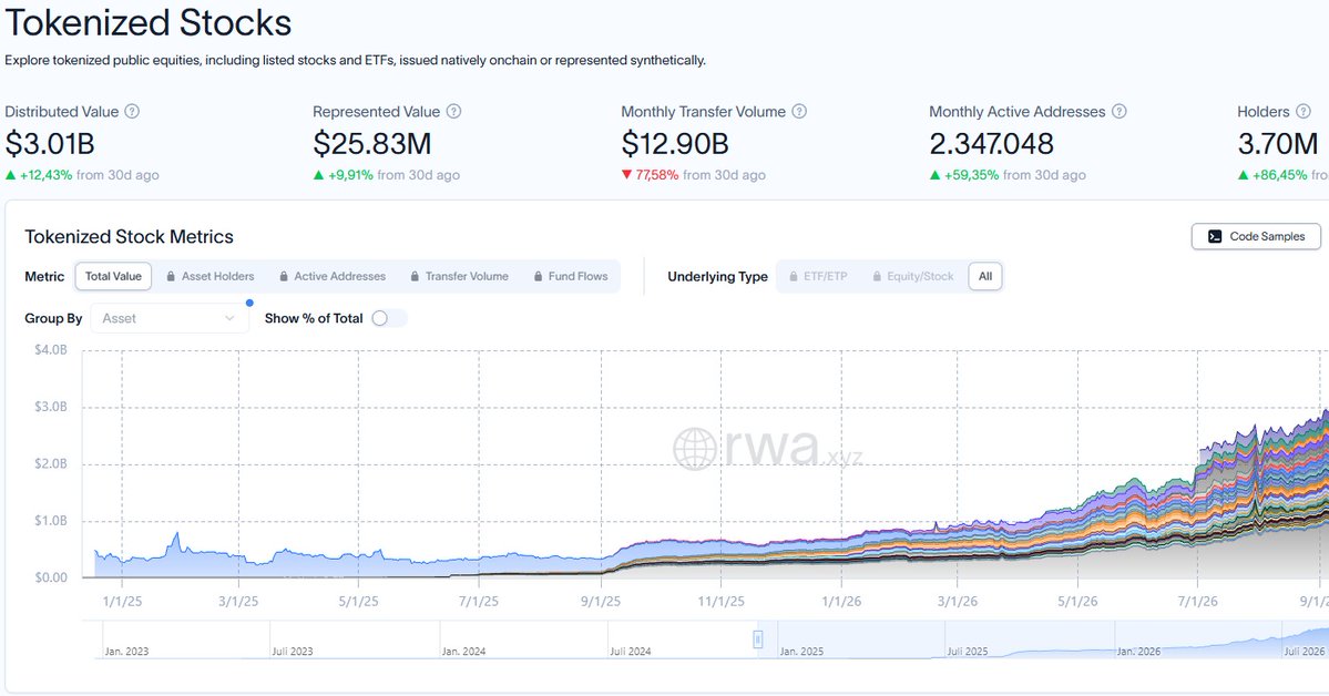 CryptoVince_'s tweet photo. BREAKING NEWS:

Largest total on-chain equity value YoY growth:
1. CRCL => $282.37M (+4,027.5% YoY growth)
2. MSTR => $117.24M (+2,029.0% YoY)
3. MU => $76.05M (+15,181.4% YoY growth)
4. XOM => $56.88M (−77.3% YoY growth)
👇Follow my X to see more: @CryptoVince_