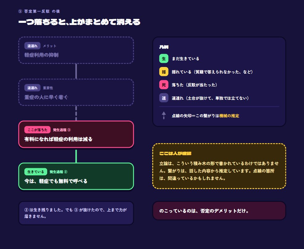 magmagK's tweet photo. Jevで何ができるか考えてLLMで論点死活管理ボードのmocを作りました。
フローシートよりも粗いのはねらいで、観戦でリアルタイム反映されてピコピコ動くといいなと思う。一つの論点を取る取らないは審判の判断なので、これは一体なんの参考にできるのか。所詮機械判定。活用方法はこの後考えます。
全体の死活管理がJevにできるかよくわからないので、一つの議論が嚙み合っているかどうかを判定するだけのほうがいいかも、が二枚目。
一つの議論の死活が他の論点に与える影響を見せたいな、というのが三枚目。