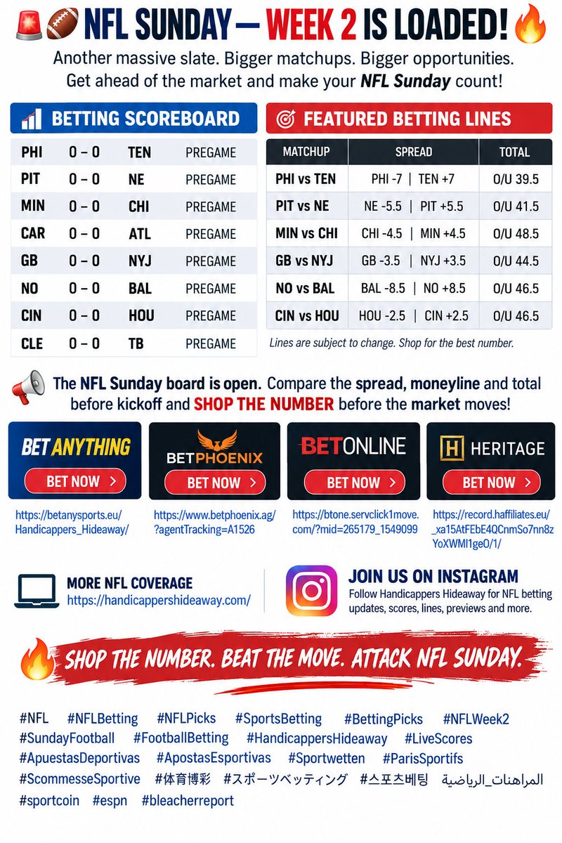 cappershideaway's tweet photo. 🚨🏈 NFL SUNDAY — WEEK 2 IS LOADED! 🔥

📊 BETTING SCOREBOARD
PHI 0–0 TEN — PREGAME
PIT 0–0 NE — PREGAME
MIN 0–0 CHI — PREGAME
CAR 0–0 ATL — PREGAME
GB 0–0 NYJ — PREGAME
NO 0–0 BAL — PREGAME
CIN 0–0 HOU — PREGAME
CLE 0–0 TB — PREGAME

🎯 FEATURED BETTING LINES
PHI -7 | TEN +7 | O/U 39.5
NE -5.5 | PIT +5.5 | O/U 41.5
CHI -4.5 | MIN +4.5 | O/U 48.5
GB -3.5 | NYJ +3.5 | O/U 44.5
BAL -8.5 | NO +8.5 | O/U 46.5
HOU -2.5 | CIN +2.5 | O/U 46.5

🔥 The NFL Sunday board is open. Compare the spread, moneyline and total before kickoff and SHOP THE NUMBER before the market moves!

💰 BETANYTHING
https://t.co/zdLMshhIDE

💰 BETPHOENIX
https://t.co/joU4jkUfyV

💰 BETONLINE
https://t.co/mvd3LrJ0sO

💰 HERITAGE
https://t.co/52kdLYOsOF

🏈 MORE NFL COVERAGE
https://t.co/WhdprY3mqM

📲 JOIN US ON INSTAGRAM
Follow Handicappers Hideaway for NFL betting updates, scores, lines, previews and more.

🔥 SHOP THE NUMBER. BEAT THE MOVE. ATTACK NFL SUNDAY.
#NFL #NFLBetting #NFLPicks #SportsBetting #BettingPicks #NFLWeek2 #SundayFootball #FootballBetting #HandicappersHideaway #LiveScores