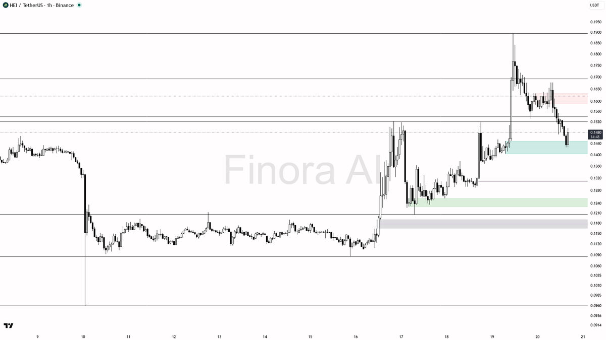 🧐 $HEI 3.8x volume but this counter-trend bounce still reads bearish 
 [📷](https://pbs.twimg.com/media/HSqg7PPXMAAq2dY.png) https://pbs.twimg.com/media/HSqg7P