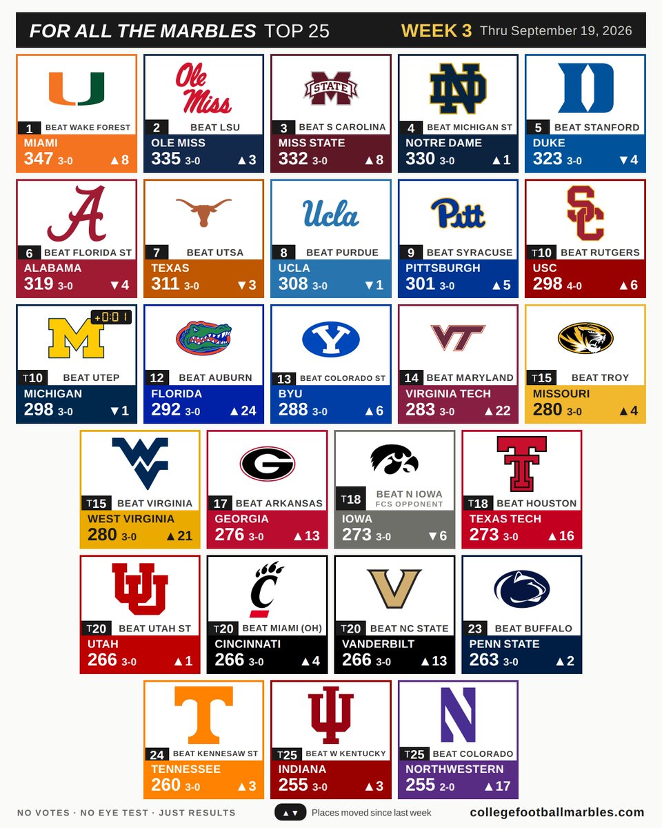 cfbmarbles's tweet photo. Nine new teams are in the 𝗙𝗼𝗿 𝗔𝗹𝗹 𝗧𝗵𝗲 𝗠𝗮𝗿𝗯𝗹𝗲𝘀 Top 25 after Week 3. @CanesFootball take the top spot back and @DukeFOOTBALL fall to fifth. @GatorsFB climbed 24 places, @HokiesFB 22.

#CFB #ForAllTheMarbles https://t.co/PLOJP3FDeC