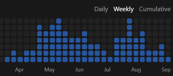 Perebot_inc's tweet photo. @thsottiaux My weekly usage has been much lower lately, yet I was forced to use a reset two days ago. I'm suddenly down to 10% even after a full reset 2 days ago.  I can't work like this!  I'm paying for the Pro account, and normal usage for a day means I run out after two days! @thsottiaux https://t.co/BZmYHTolUr