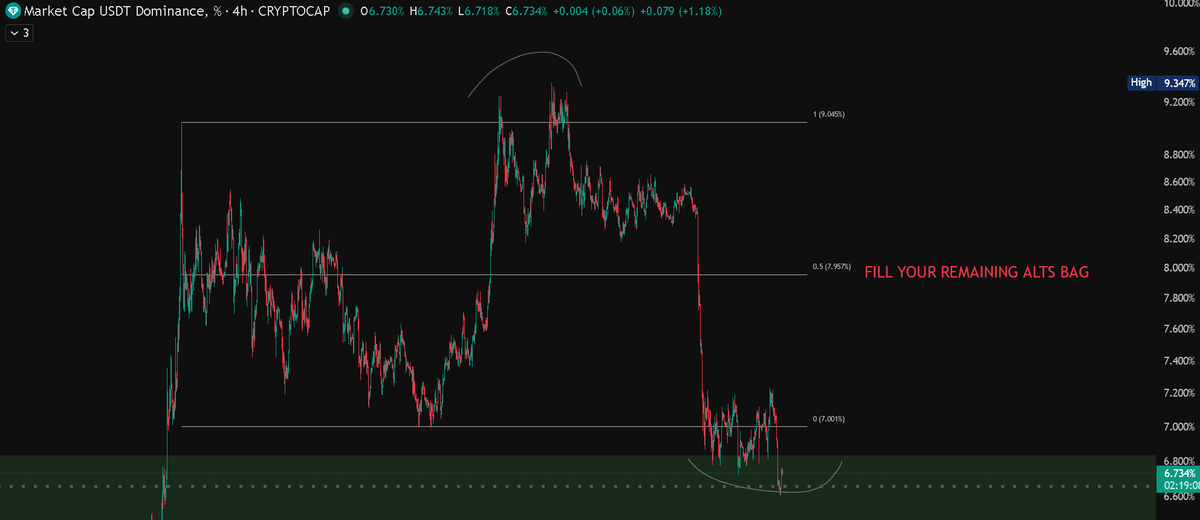 Fud_Me_Not's tweet photo. $USDT.D has deviated too. 👀

Above 7% → alts could get absolutely smoked. 💀

Until then, enjoy the party. 😂

If USDT.D sends it toward ~8%, that’s where I’ll be looking to load the bags.

Nothing to see here… just liquidity doing liquidity things. 🫡 https://t.co/AvI7DLfIJ4
