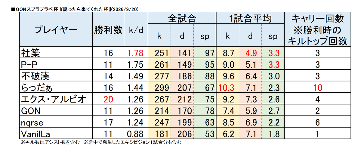 KThatena's tweet photo. GONスプラプラベ杯　誘ったら来てくれた杯

【k/d指標1位】社築
【勝利数1位】エクス・アルビオ
【キャリー回数1位】らっだぁ
【キル1位】らっだぁ
【生存1位】社築
【スペシャル1位】社築、P-P

今回も面白かった！ https://t.co/fiChlZ5rEr