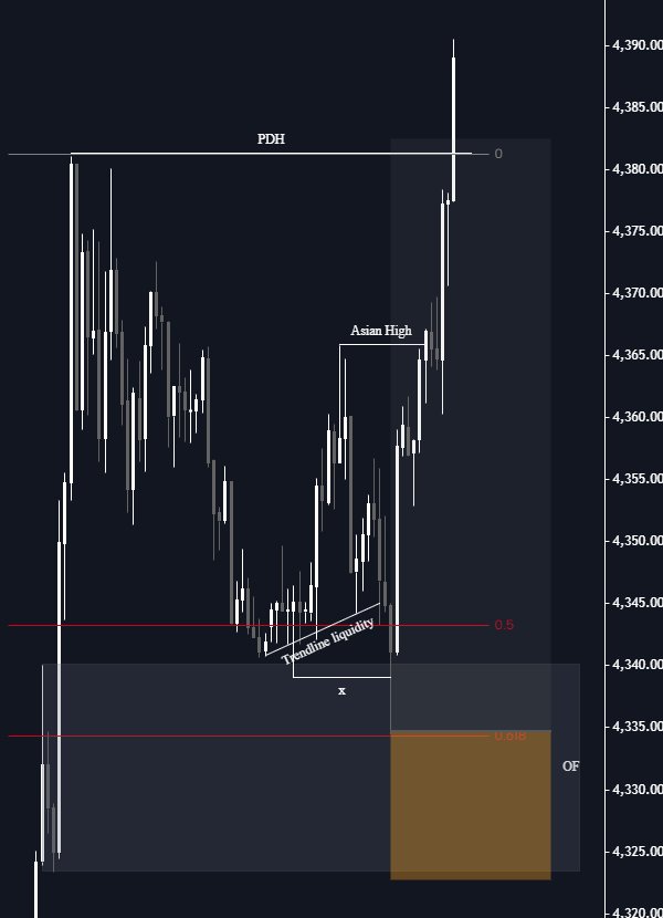 Tradingmastter's tweet photo. XAUUSD 18 sep morning Trade setup 

XAUUSD - 1:4 RR ( 460 pips) captured 💥 https://t.co/B1V2I4nVCR