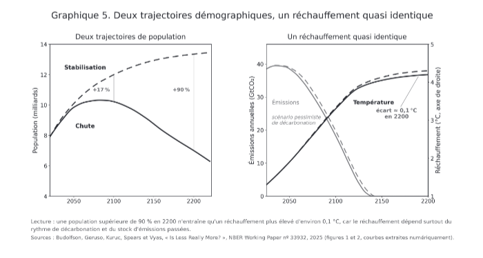 oscar_bockel's tweet photo. 7/16 - Idée reçue n°3 : « il faut faire moins d'enfants pour sauver la planète ». Moins d'habitants, moins de pollution : cela semble évident. Pourtant, entre stabilisation et effondrement démographique, l'écart de température en 2200 n'est que de 0,1 °C, l'épaisseur du trait. https://t.co/pQLpArxnVT