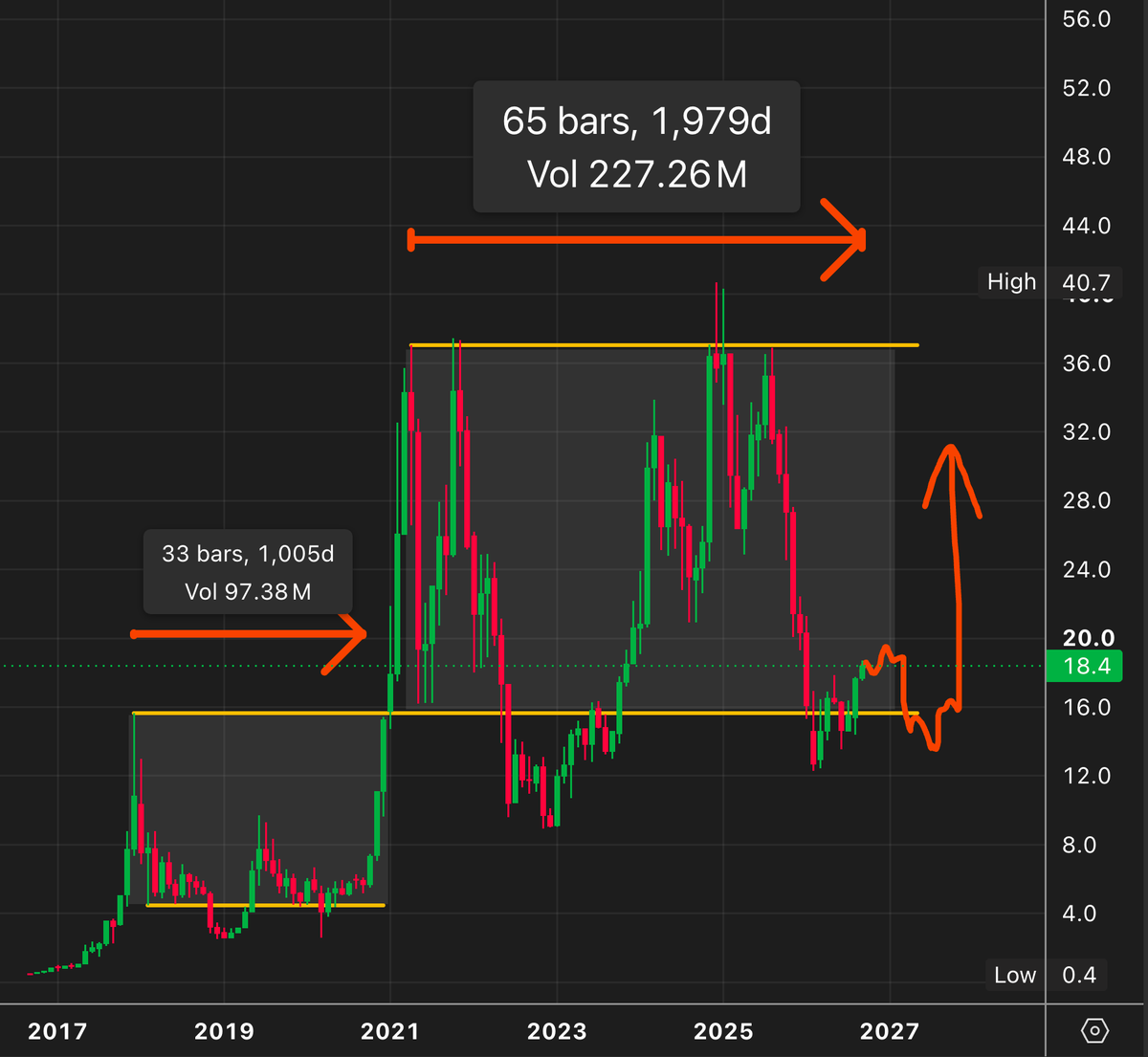 0xReflection's tweet photo. 5 years of waiting

The rotation will be BIBLICAL

BTC/GOLD https://t.co/ZXXyUKHOX9