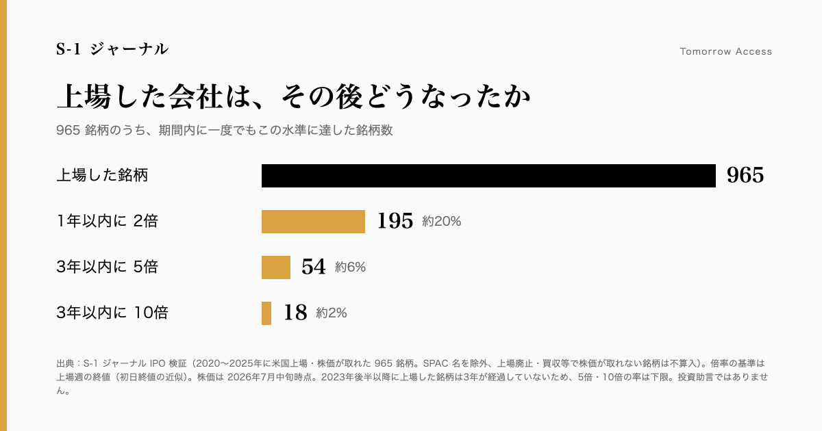 S1Journal_JP's tweet photo. 2020〜2025年に米国で上場し株価が取れた 965銘柄を、2026年7月中旬時点の株価で調べました。1年以内に一度でも株価が2倍に達したのは 195銘柄（約20%）。3年以内に10倍に達したのは 18銘柄（約2%）。伸びる会社は、はっきりと例外でした。 https://t.co/EfBhAIpVCQ