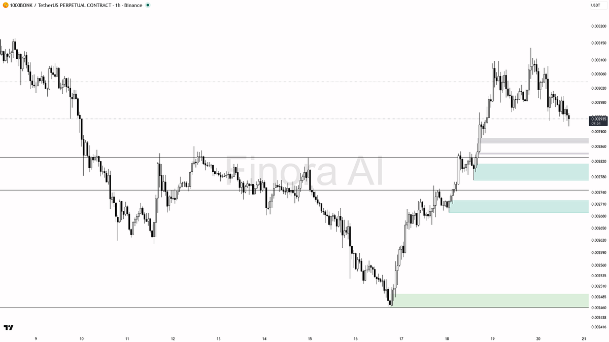 💪 $BONK swept 0.51% below and reclaimed fast — pure uptrend fuel, not a reversal

- my bias is bullish here on the 1h after that 15m sweep below 0.002929 and t