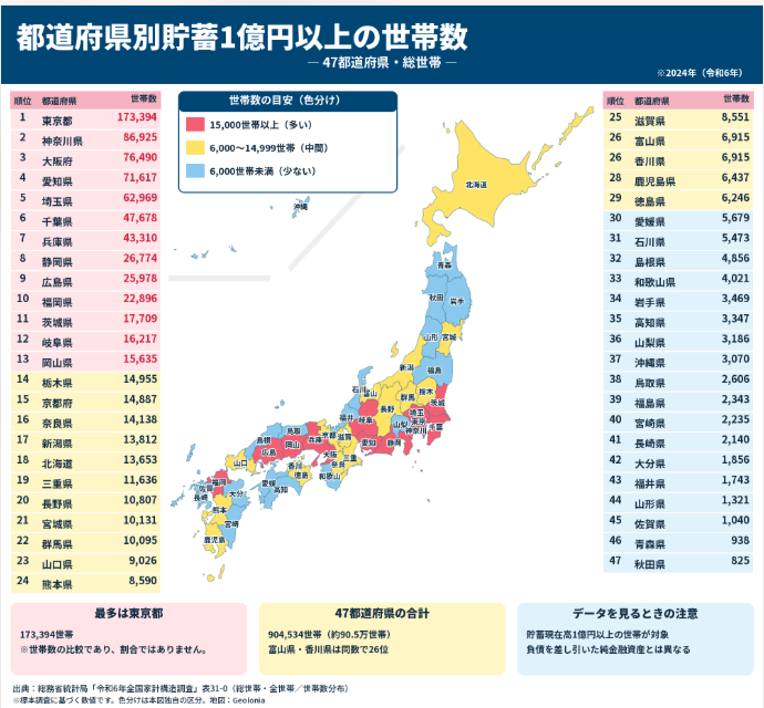 mam_mny's tweet photo. 1億円以上の資産を持ってる人、
日本中でこんなにいるの？
あなたの隣にも、素知らぬ顔で
億万長者がいるのかもしれない… https://t.co/6EPFcK8VMl