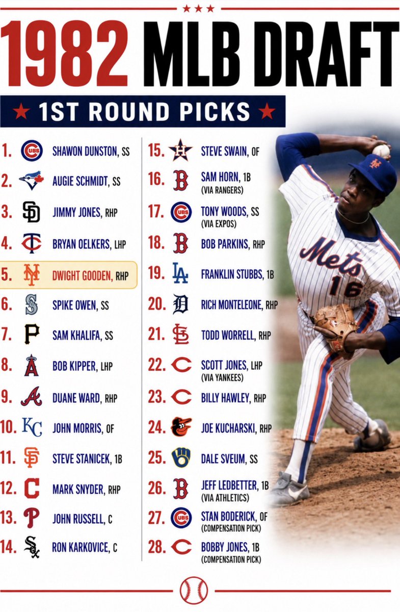 OleTimeHardball's tweet photo. 1982 MLB Draft - 1st Round picks https://t.co/xLt2g4kMaP