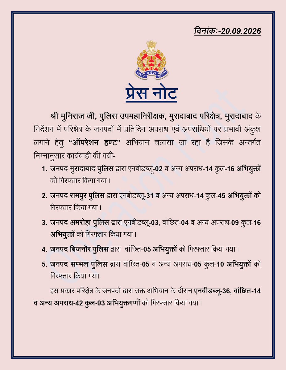 digmoradabad's tweet photo. .@digmoradabad @IPSMUNIRAJ G के निर्देशन में अपराध नियंत्रण एवं कानून व्यवस्था सुदृढ़ रखने हेतु प्रतिदिन चलाये जा रहे अभियान #OPERATION_HUNT के अन्तर्गत परिक्षेत्र के जनपदों में  वारंटी-𝟑𝟔, वांछित-𝟏𝟒 व अन्य-𝟒𝟐 कुल-𝟗𝟐 अभियुक्तगण गिरफ्तार किए ।    
#UPGovt 
#UPPolice https://t.co/J0nscw7kXJ