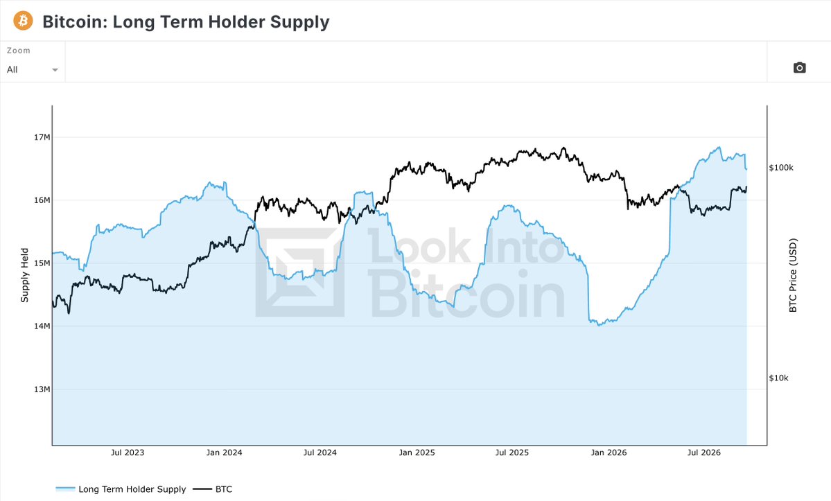 cryptorover's tweet photo. LONG TERM HOLDERS ARE ACCUMULATING BITCOIN LIKE NEVER BEFORE! https://t.co/LtKsnXCjJ9