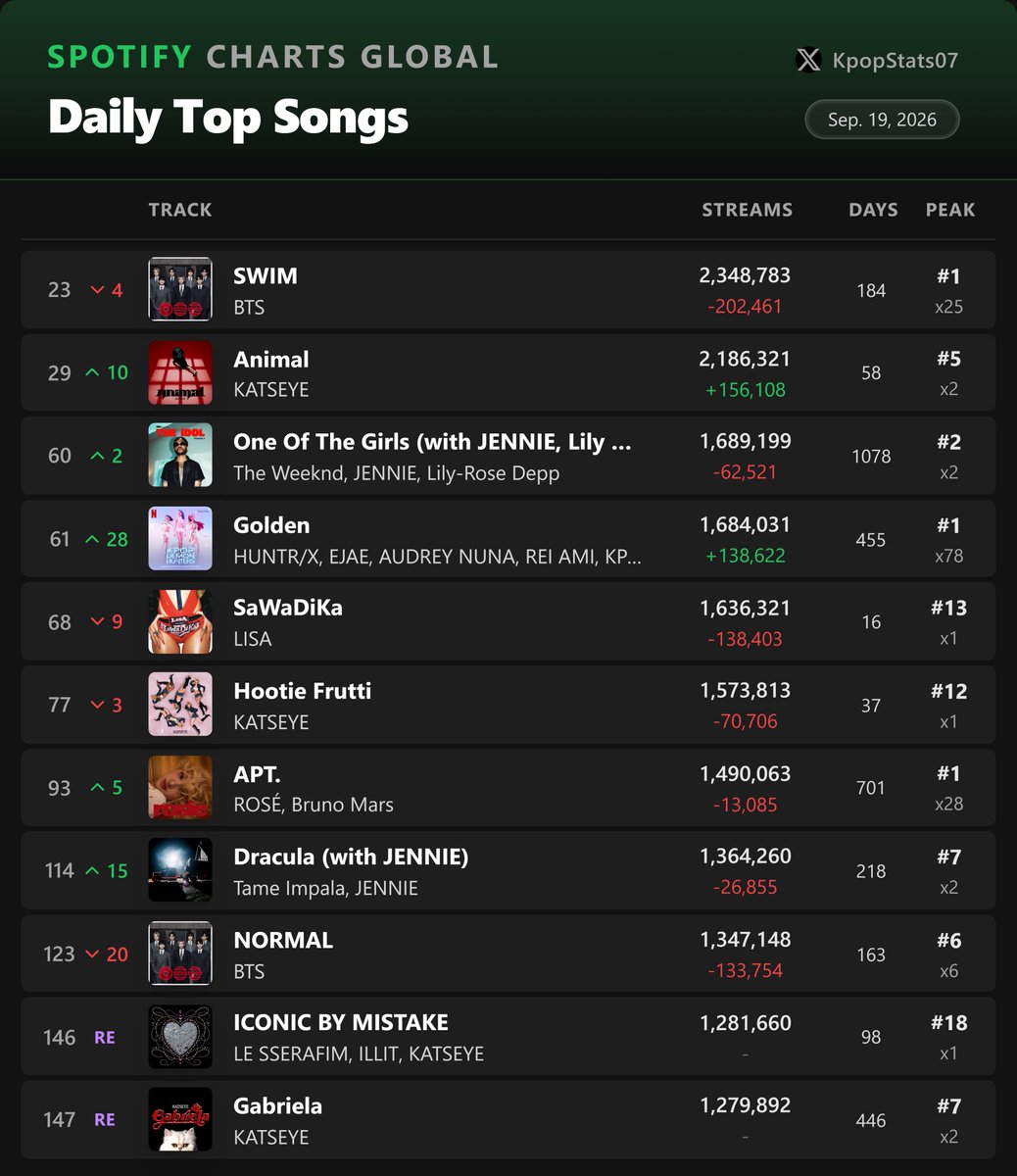 KpopStats07's tweet photo. Most Streamed K-pop songs on Spotify Global Daily - September 19 https://t.co/Ih10TG2tPx