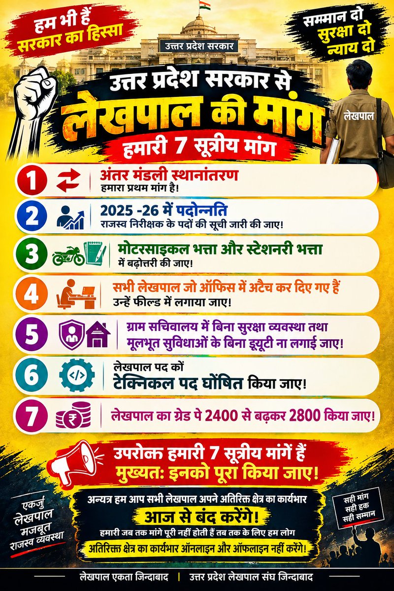 PankajLekhpal's tweet photo. अतिरिक्त कार्यभार नहीं, पहले मूलभूत अधिकार। #लेखपाल_संघ 
#cmyogiaditynath 
#upgovt
#boardofrevenue
#adityanathyogi https://t.co/vN1DuAemen