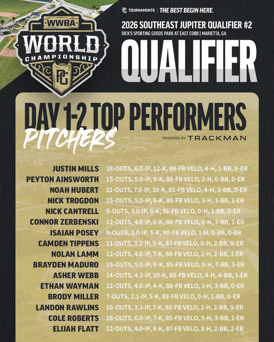 PG_Georgia's tweet photo. Top Performers from the first 2 days of Southeast Jupiter Qualifier #2. 💪

#WWBAQual https://t.co/ma3D0WM7I2