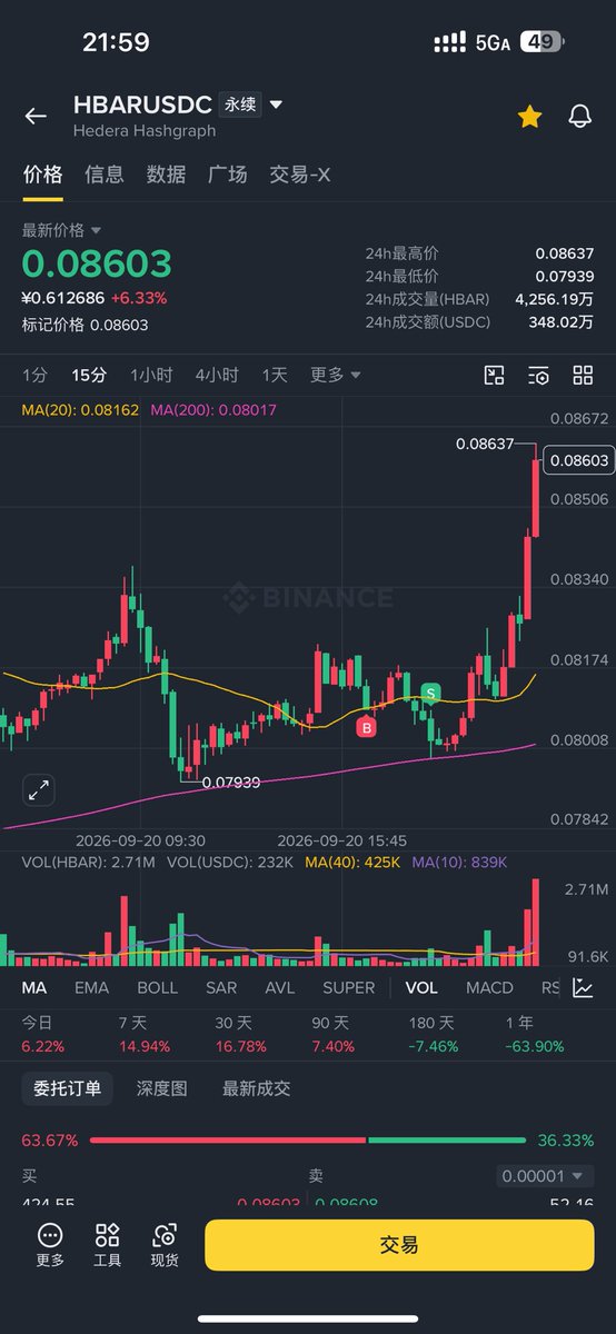 EclipseEdge2's tweet photo. $hbar 被狗庄一根针扫了😭
还好 avalanche-2:native 没扫我，先止盈1/3了 https://t.co/x65pRGqBfK