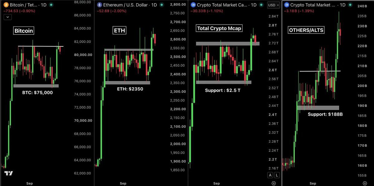 MoonBittz's tweet photo. Everyone expected crypto to get hit this week.

Instead, the market did the opposite. 👀

$BTC held $75K and reclaimed $80K.

$ETH defended $2,350 and pushed back above $2,550.

ALTs bounced hard.

Total market cap recovered $200B from the lows.

And this happened despite the CLARITY setback and Fed hike.

That’s resilience.

But I’m not calling a bull market yet.

BTC still needs a weekly close above the 50W MA around $78.8K, then a break above $83K.

ETH needs to hold $2.6K.

Until then, this is a strong bounce that still needs confirmation.
