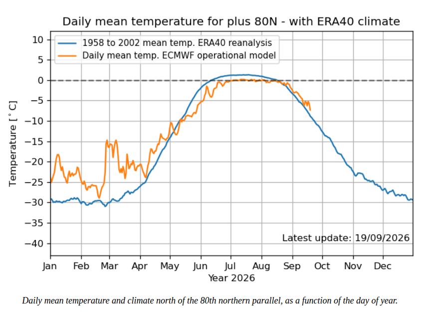 TonyClimate's tweet photo. Temperatures at the North Pole were the coldest on record this summer. They never got above freezing this year, but climate propagandists want people to believe the ice is melting. 

https://t.co/87DXNFFK8E https://t.co/N7YWvrRFlv
