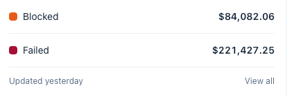 adenwron's tweet photo. Recently, I’ve had over $300,000 in blocked or failed payments on Stripe.

Actually makes me SICK 😭 https://t.co/jj6EVy2aye