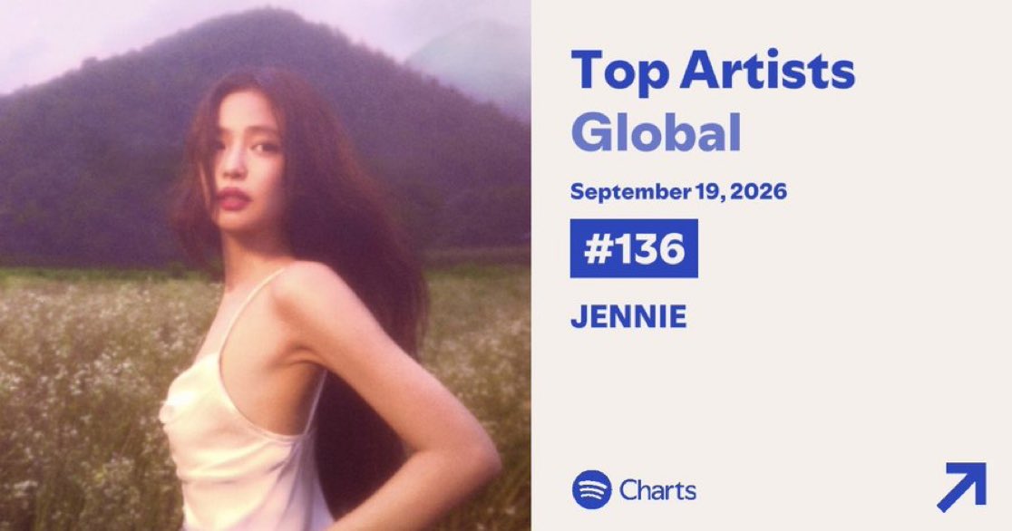 jenniescharts's tweet photo. JENNIE ranks at #136 on Spotify Daily Top Artists Chart

She’s the only female K-pop soloist on the chart currently. https://t.co/YGrW8HimFm