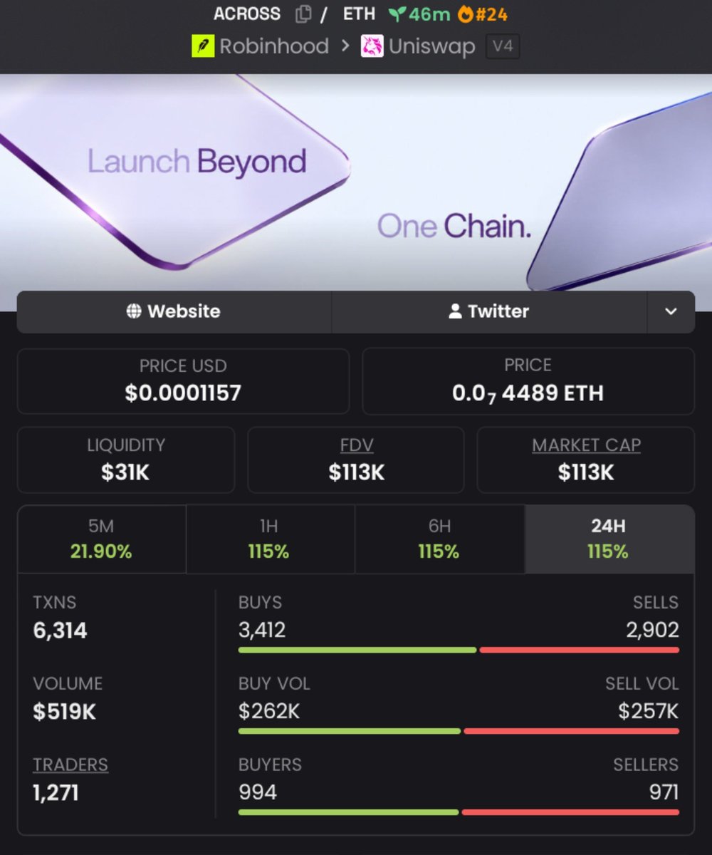 MemeVenture01's tweet photo. 🚀 $ACROSS caught early.

📍 Entry: $6.8K MC
🎯 Peak: $113K MC
📈 That’s ~16.6X | +1,562%

The real edge is getting positioned before the crowd arrives. 👀🔥

We focus on emerging Solana setups.

CA: 0x8828690B296F2a8eDA186A640d1345B250536da2

#Crypto #Dewtee #helevier #Solana https://t.co/eUi6YbvQqs
