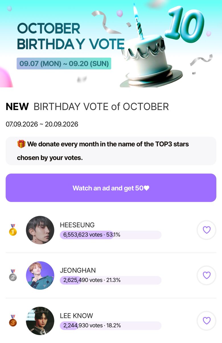 EvanVoting's tweet photo. [🗳] STARPIC: October Birthday Vote

First Mass voting ended. We're currently leading but don't be complacent.

Please save some hearts for our Final Mass Voting as well 11:30– 11:59 KST if you won’t be available, drop them all now. 

🔗: https://t.co/ua5oOpKYzy
🎯: Rank 1

#EVAN #에반 @h_evva_n @evan_officialJP