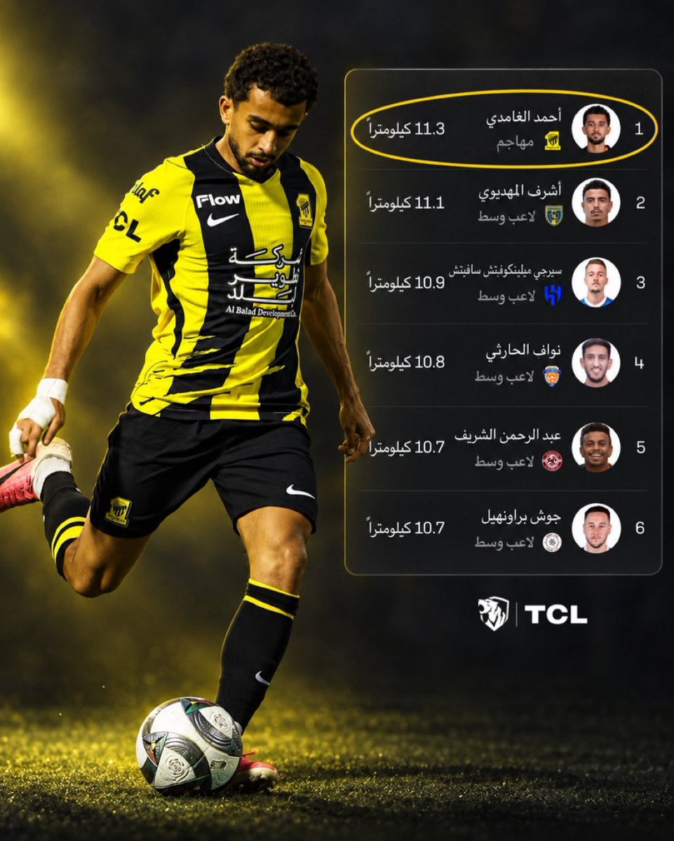 khaleddlim's tweet photo. احصائيات احمد الغامدي انه اكثر لاعب قطع مسافات بالدوري 

 هذي تدلل على التغيير الايجابي عنده هذا الموسم 

من حيث الرغبة والجدية والالتزام

وهذه بداية جيده جدا والطريق الصحيح للتطور عند اللاعب
ً
ولازال المشوار طويل ويحتاج استمرارية https://t.co/dSd5GxHuqW