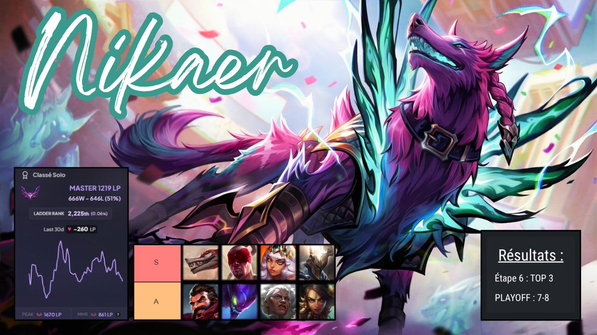 Theo_Antares_'s tweet photo. @Akashispor @thorizal_ 4.NIKAER 

Nouveau jeune jungler sorti de nul part, Nikaer a réalisé une performance impressionnante lors de la dernière étape.  
Jungler carry sur jungler carry, il a créé la surprise en atteignant le podium de l'étape grâce notamment à un duo mid/jungle en total contrôle. https://t.co/Zifp7WrriG