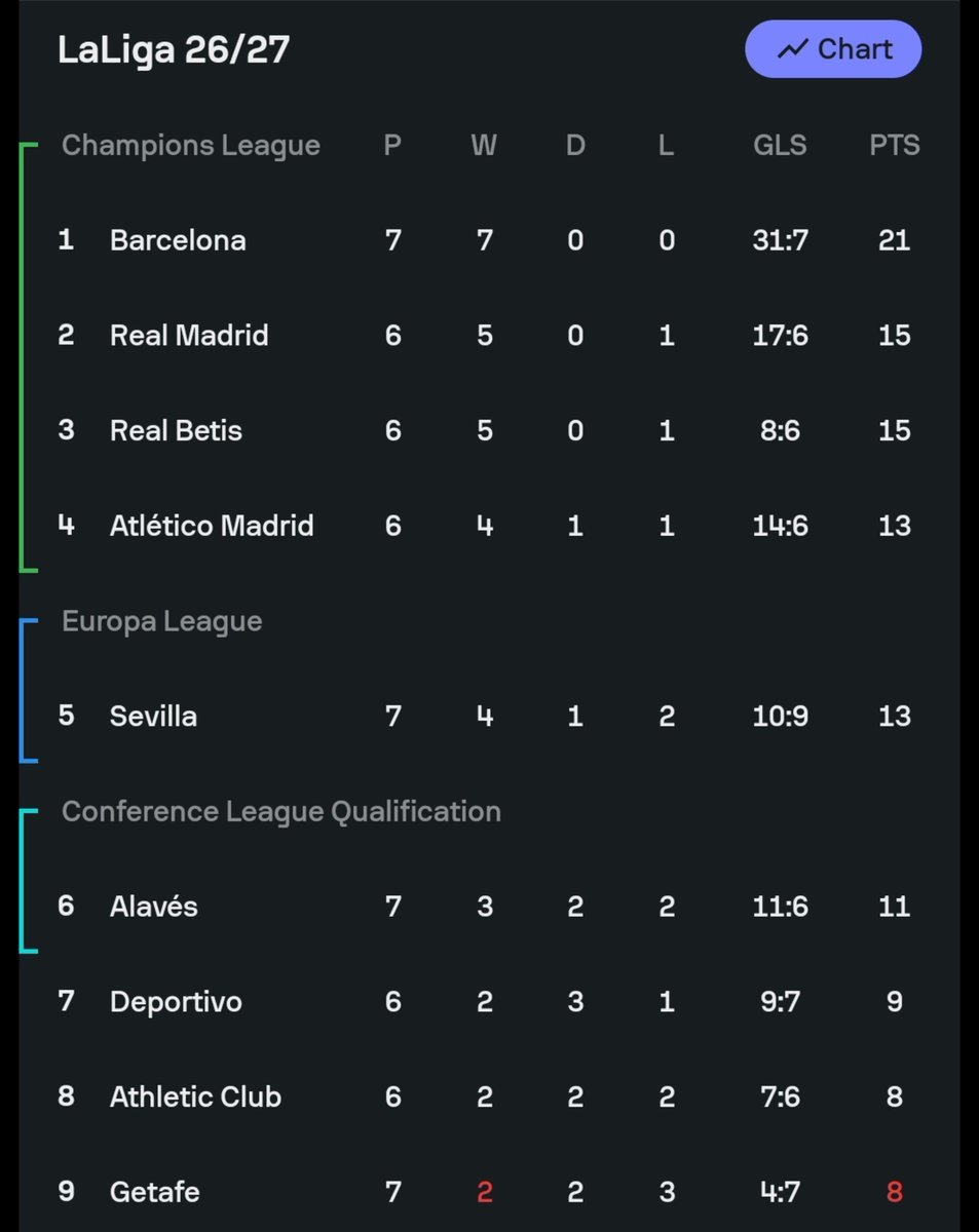 statiskick's tweet photo. Barcelona udah 31 GOL???? 7 pertandingan 31 gol? https://t.co/nztkLo5lfT
