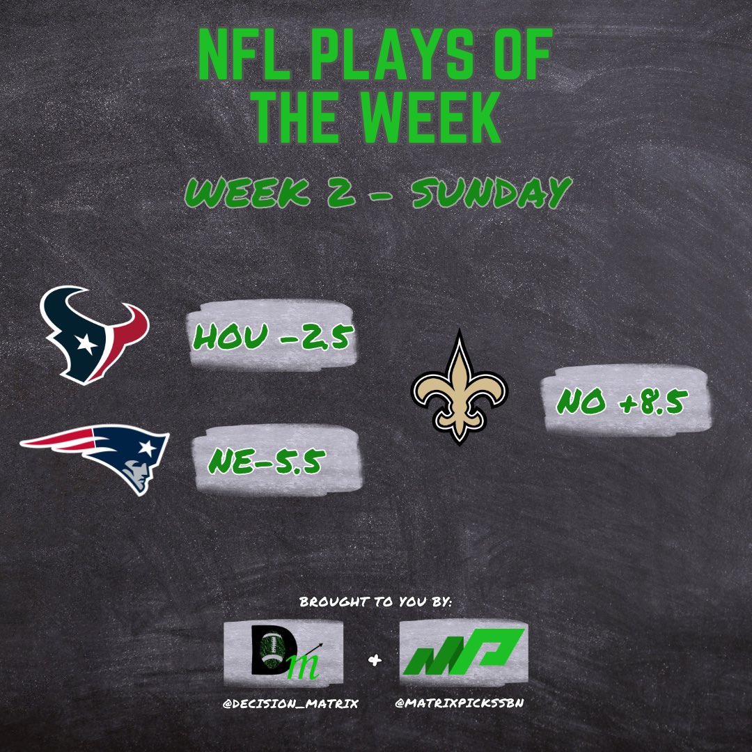 Decision_Matrix's tweet photo. Week 2 Plays:

Houston Texans -2.5 (-113) 🐮
New England Patriots -5.5 (-105) 🇺🇸
New Orleans Saints +8.5 (-109) ⚜️

#NFLbets #NFLbetting #NFL https://t.co/OWSDpDNc2u