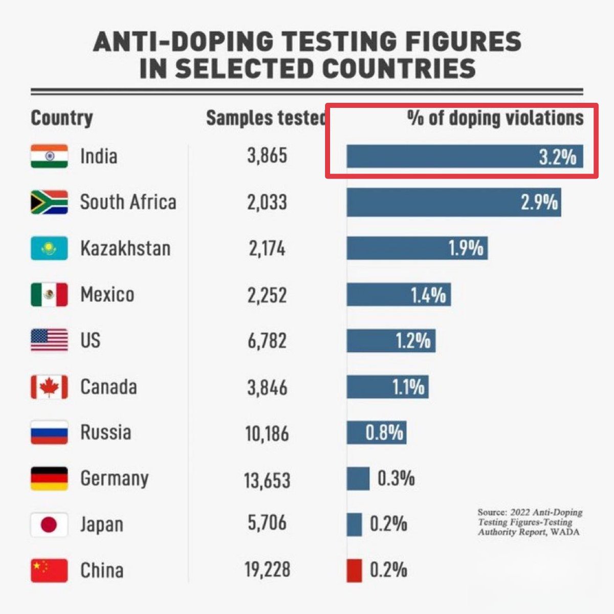 136Amitabha's tweet photo. @hardikjoshi101 @DefecatorRep @benny0122333 No ppl on earth are more pathetic than Indians.  
They think smearing others’ achievements can hide their total inferiority in every field.  
1.5 billion ppl,
ave IQ 76,
doping champs,
zero olympic golds.
lmao https://t.co/477Hdnxav7